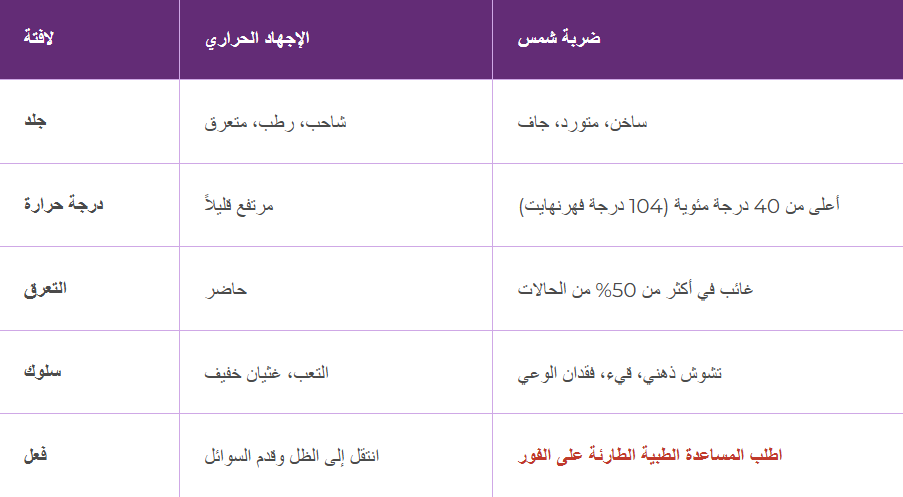 الفرق بين ضربة الشمس والإجهاد الحراري الفرق بين ضربة الشمس والإجهاد الحراري